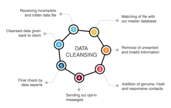 The Different Methods Of Data Cleansing Webfreen 2140